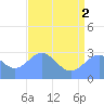 Rongelap Island tide chart for Friday, July 2, 2021
