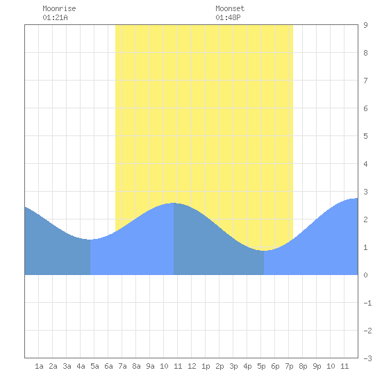 Rongelap Island tide chart for Saturday, July 3, 2021