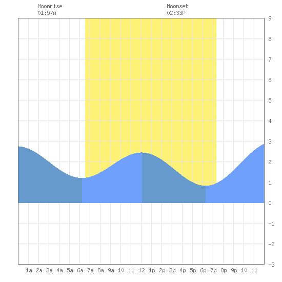 Rongelap Island tide chart for Sunday, July 4, 2021