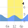 Rongelap Island tide chart for Sunday, July 4, 2021