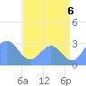 Rongelap Island tide chart for Tuesday, July 6, 2021