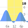 Rongelap Island tide chart for Tuesday, August 10, 2021