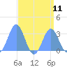 Rongelap Island tide chart for Wednesday, August 11, 2021