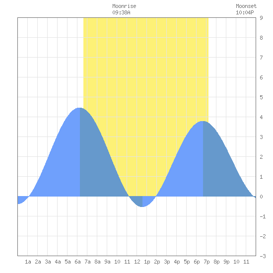 Rongelap Island tide chart for Thursday, August 12, 2021