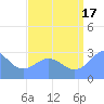 Rongelap Island tide chart for Tuesday, August 17, 2021
