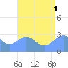 Rongelap Island tide chart for Sunday, August 1, 2021