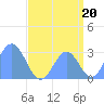 Rongelap Island tide chart for Friday, August 20, 2021