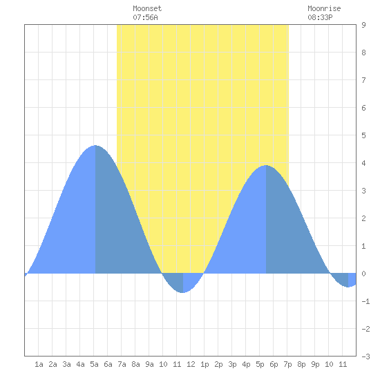 Rongelap Island tide chart for Tuesday, August 24, 2021