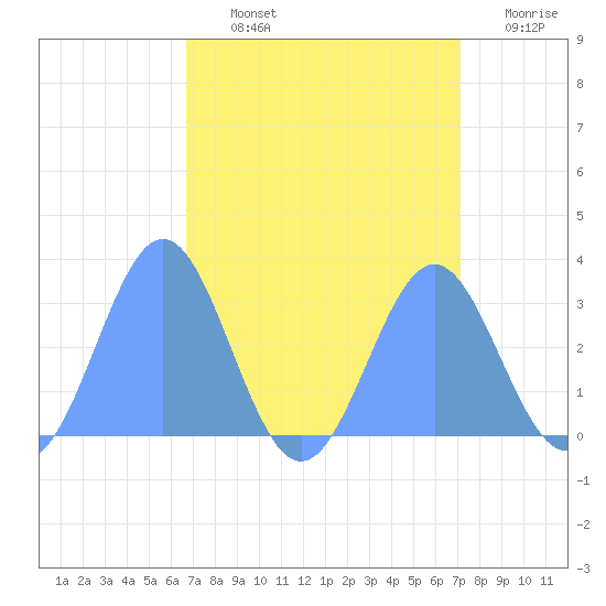 Rongelap Island tide chart for Wednesday, August 25, 2021