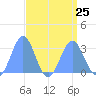 Rongelap Island tide chart for Wednesday, August 25, 2021