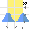 Rongelap Island tide chart for Friday, August 27, 2021