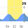 Rongelap Island tide chart for Sunday, August 29, 2021