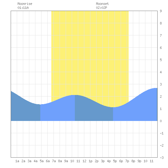 Rongelap Island tide chart for Monday, August 2, 2021