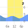 Rongelap Island tide chart for Monday, August 2, 2021