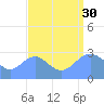 Rongelap Island tide chart for Monday, August 30, 2021