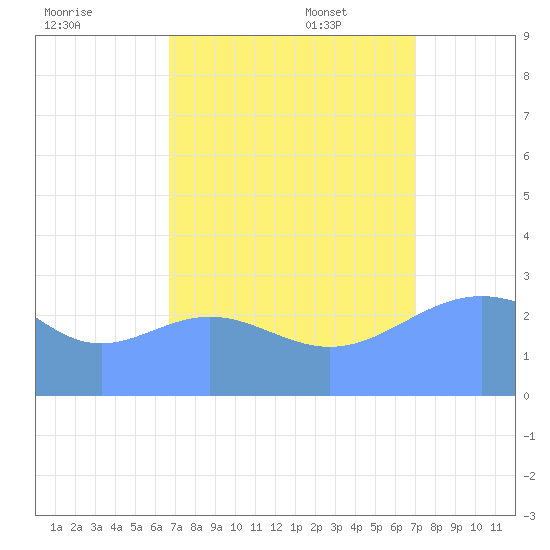 Rongelap Island tide chart for Tuesday, August 31, 2021