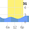 Rongelap Island tide chart for Tuesday, August 31, 2021