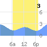 Rongelap Island tide chart for Tuesday, August 3, 2021