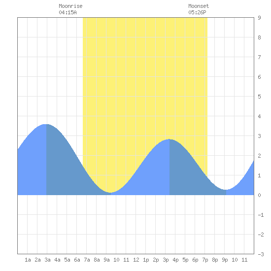 Rongelap Island tide chart for Friday, August 6, 2021