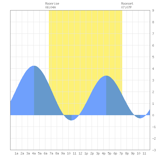Rongelap Island tide chart for Sunday, August 8, 2021