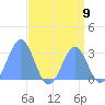 Rongelap Island tide chart for Monday, August 9, 2021