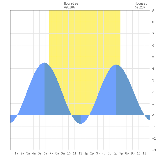Rongelap Island tide chart for Friday, September 10, 2021