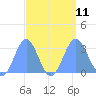 Rongelap Island tide chart for Saturday, September 11, 2021