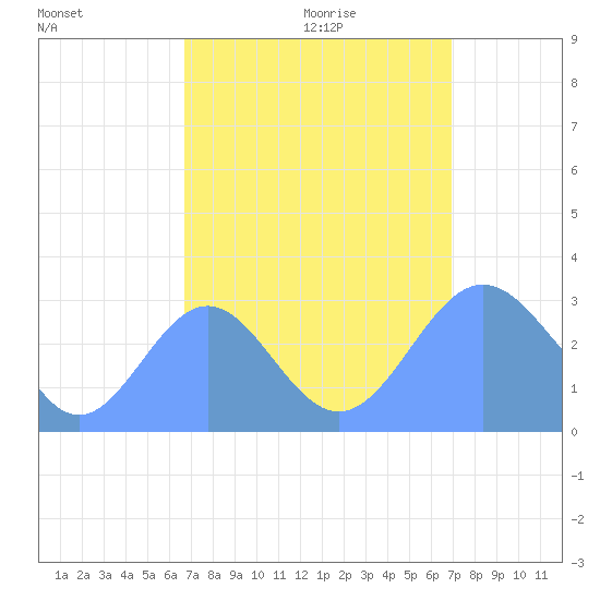 Rongelap Island tide chart for Monday, September 13, 2021