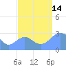 Rongelap Island tide chart for Tuesday, September 14, 2021
