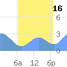 Rongelap Island tide chart for Thursday, September 16, 2021