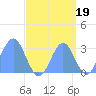 Rongelap Island tide chart for Sunday, September 19, 2021