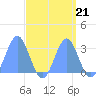 Rongelap Island tide chart for Tuesday, September 21, 2021