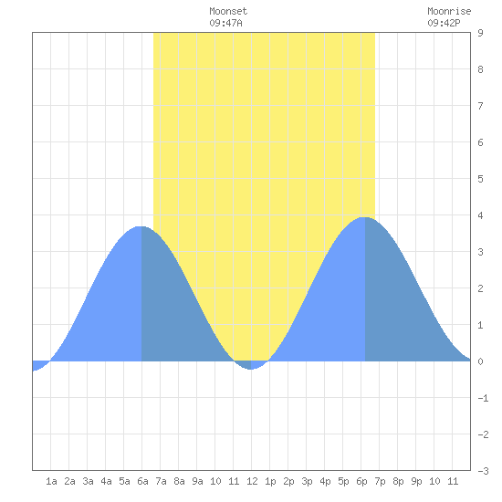 Rongelap Island tide chart for Saturday, September 25, 2021