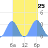 Rongelap Island tide chart for Saturday, September 25, 2021