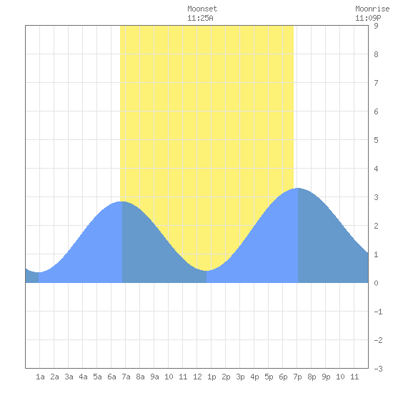 Rongelap Island tide chart for Monday, September 27, 2021