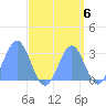 Rongelap Island tide chart for Monday, September 6, 2021