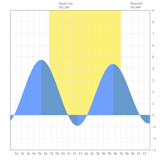 Rongelap Island tide chart for Thursday, September 9, 2021