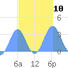 Rongelap Island tide chart for Sunday, October 10, 2021