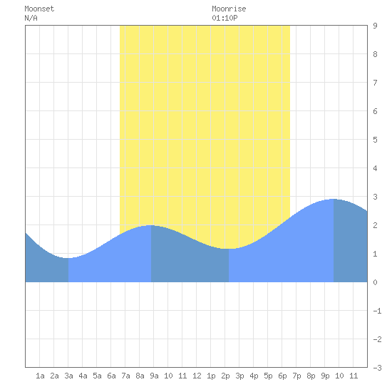 Rongelap Island tide chart for Wednesday, October 13, 2021