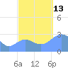 Rongelap Island tide chart for Wednesday, October 13, 2021