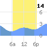 Rongelap Island tide chart for Thursday, October 14, 2021