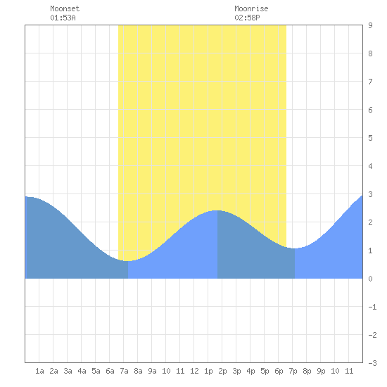 Rongelap Island tide chart for Friday, October 15, 2021