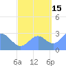 Rongelap Island tide chart for Friday, October 15, 2021