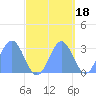 Rongelap Island tide chart for Monday, October 18, 2021