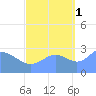 Rongelap Island tide chart for Friday, October 1, 2021