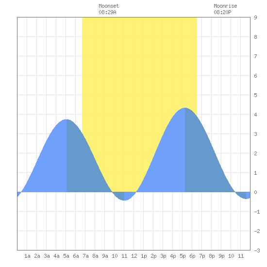 Rongelap Island tide chart for Saturday, October 23, 2021