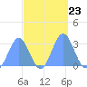 Rongelap Island tide chart for Saturday, October 23, 2021