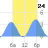 Rongelap Island tide chart for Sunday, October 24, 2021