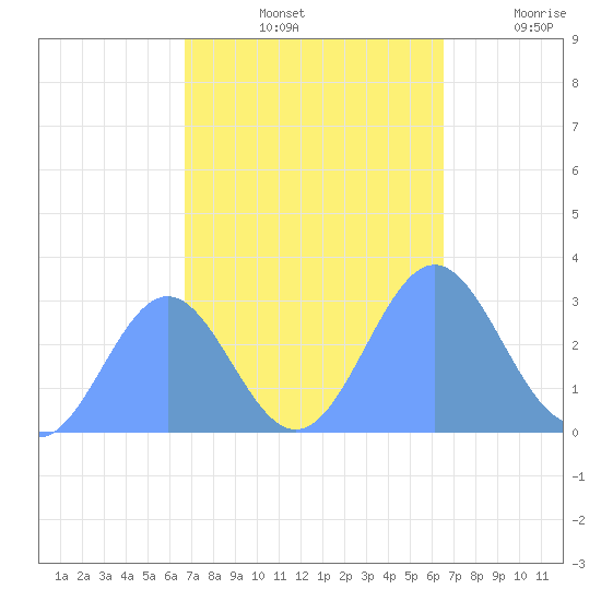 Rongelap Island tide chart for Monday, October 25, 2021