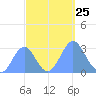 Rongelap Island tide chart for Monday, October 25, 2021